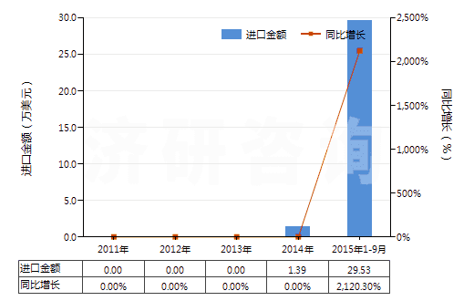 2011-2015年9月中國肥料用氯化銨(HS28271010)進口總額及增速統(tǒng)計
